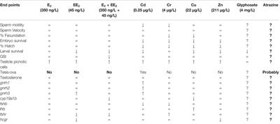 Effects of Anthropic Pollutants Identified in Pampas Lakes on the Development and Reproduction of Pejerrey Fish Odontesthes bonariensis